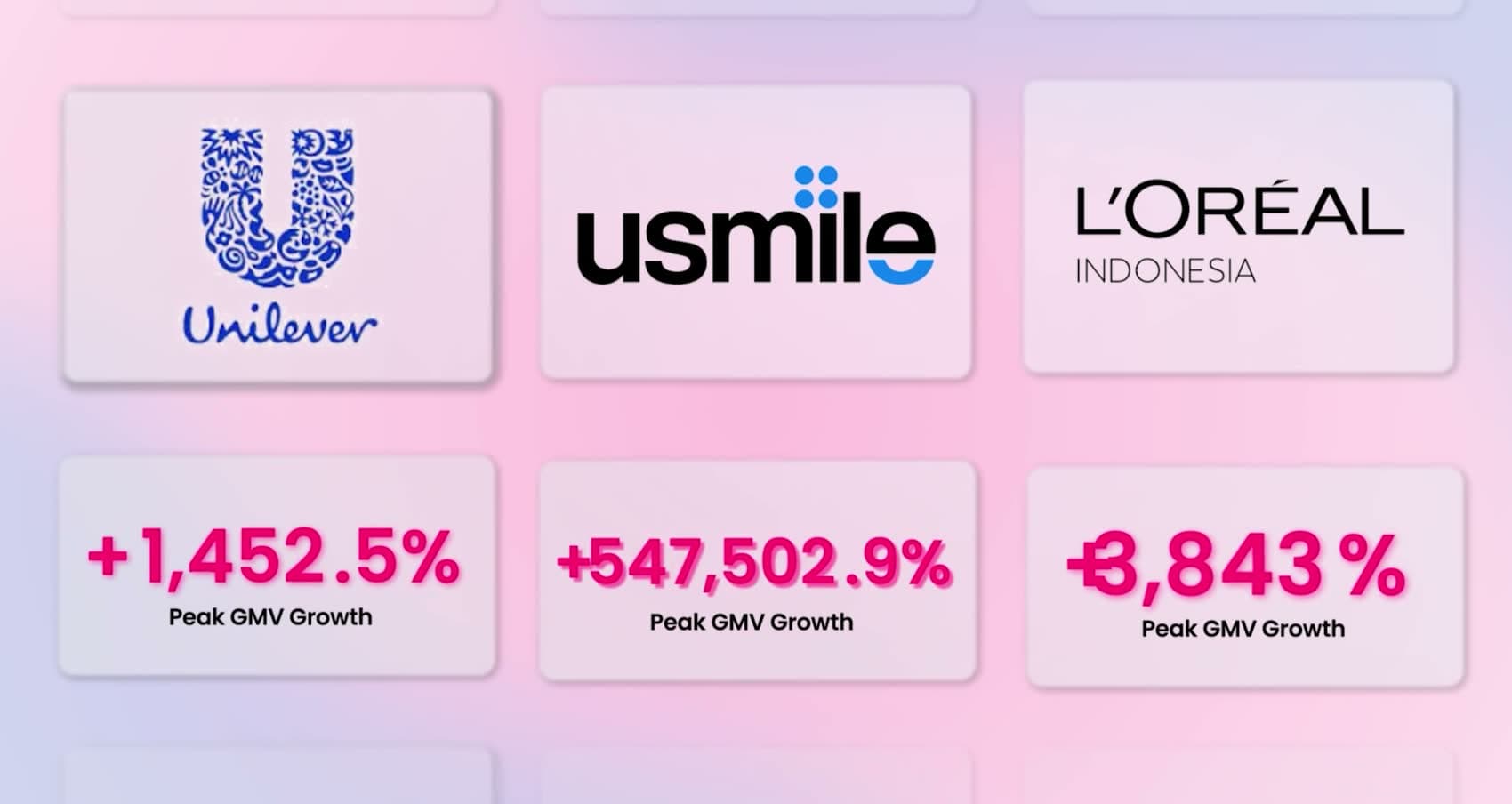 Category growth achieved for brand partners across recent campaigns.